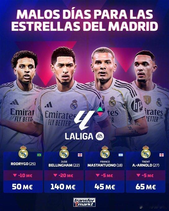 【转会市场网更新西甲身价，皇马多名球星身价下降】其中贝林厄姆下降最多，跌了20M