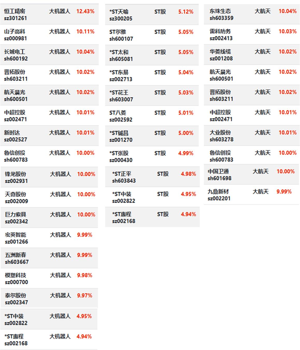 12月30日|胜通停牌，机器人、航天分歧...1、胜通能源公告停牌，止步