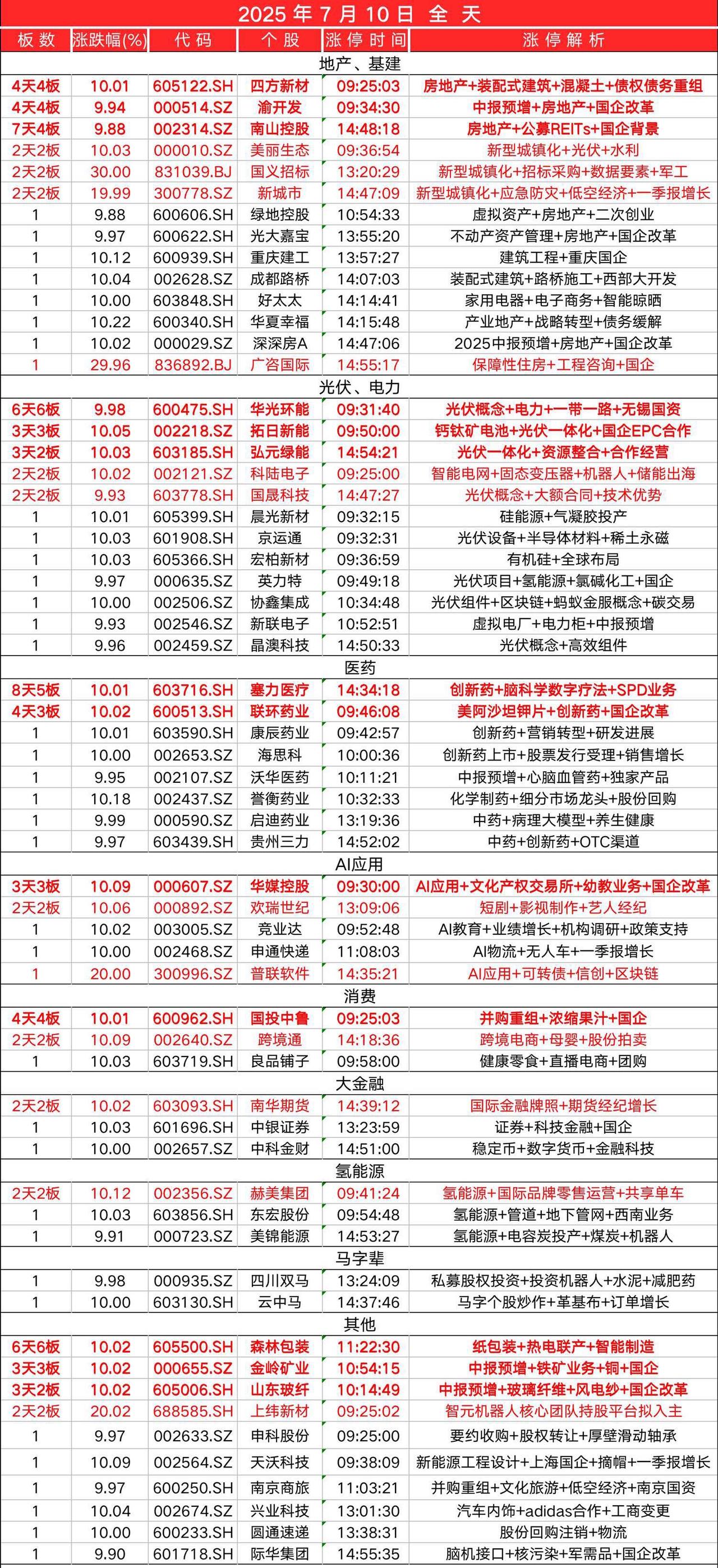 7月10日，全天封板复盘。