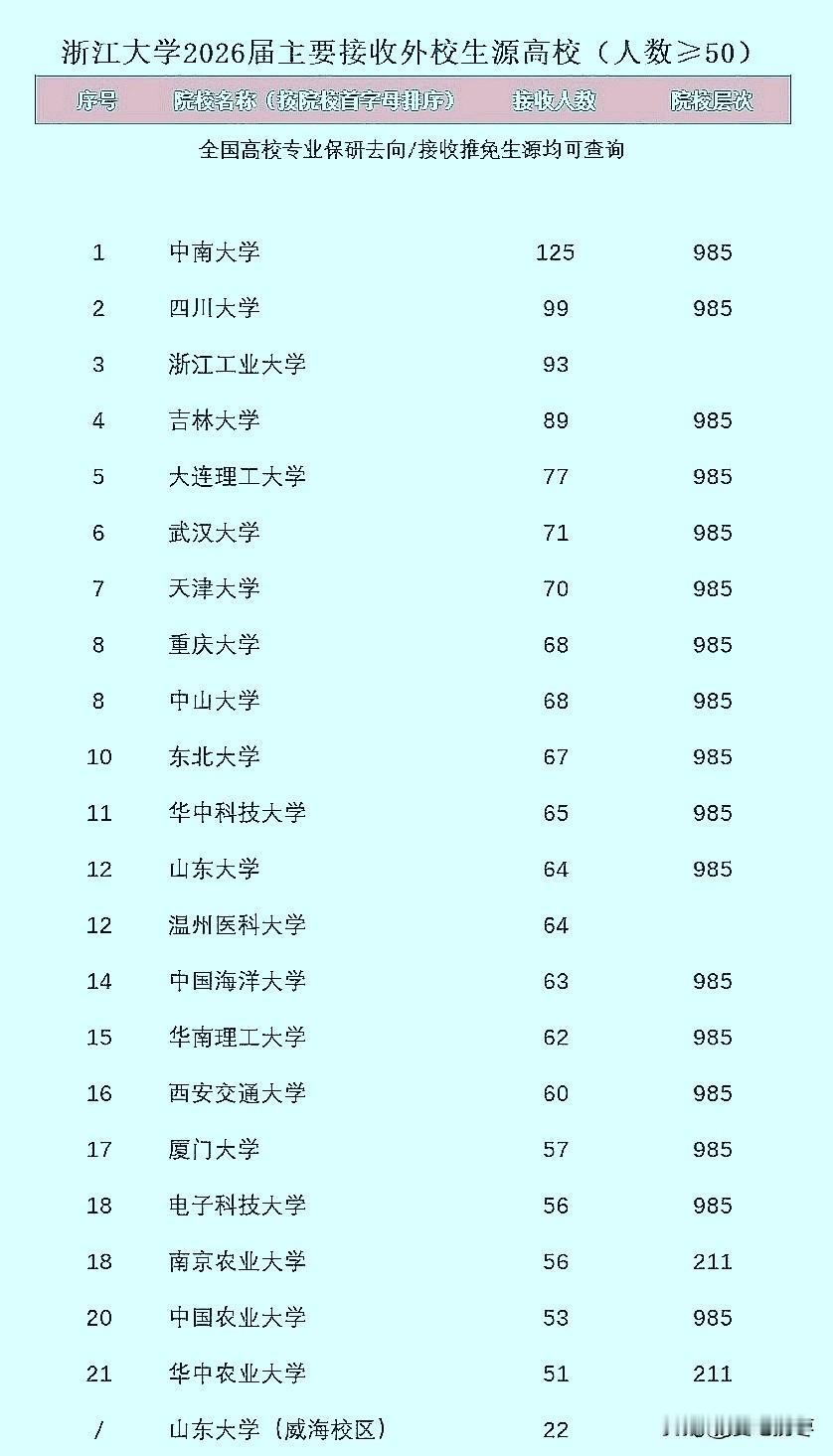 2026年保研浙江大学院校人数，中南大学125人断层第一，遥遥领先，唯一一个保研