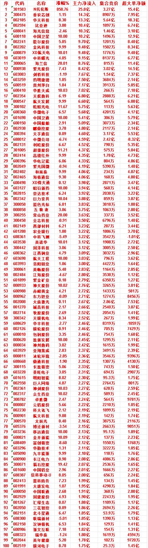 7月10日收盘，主力资金，已经卖出的50名单：兆易创新：净流入-84.9亿