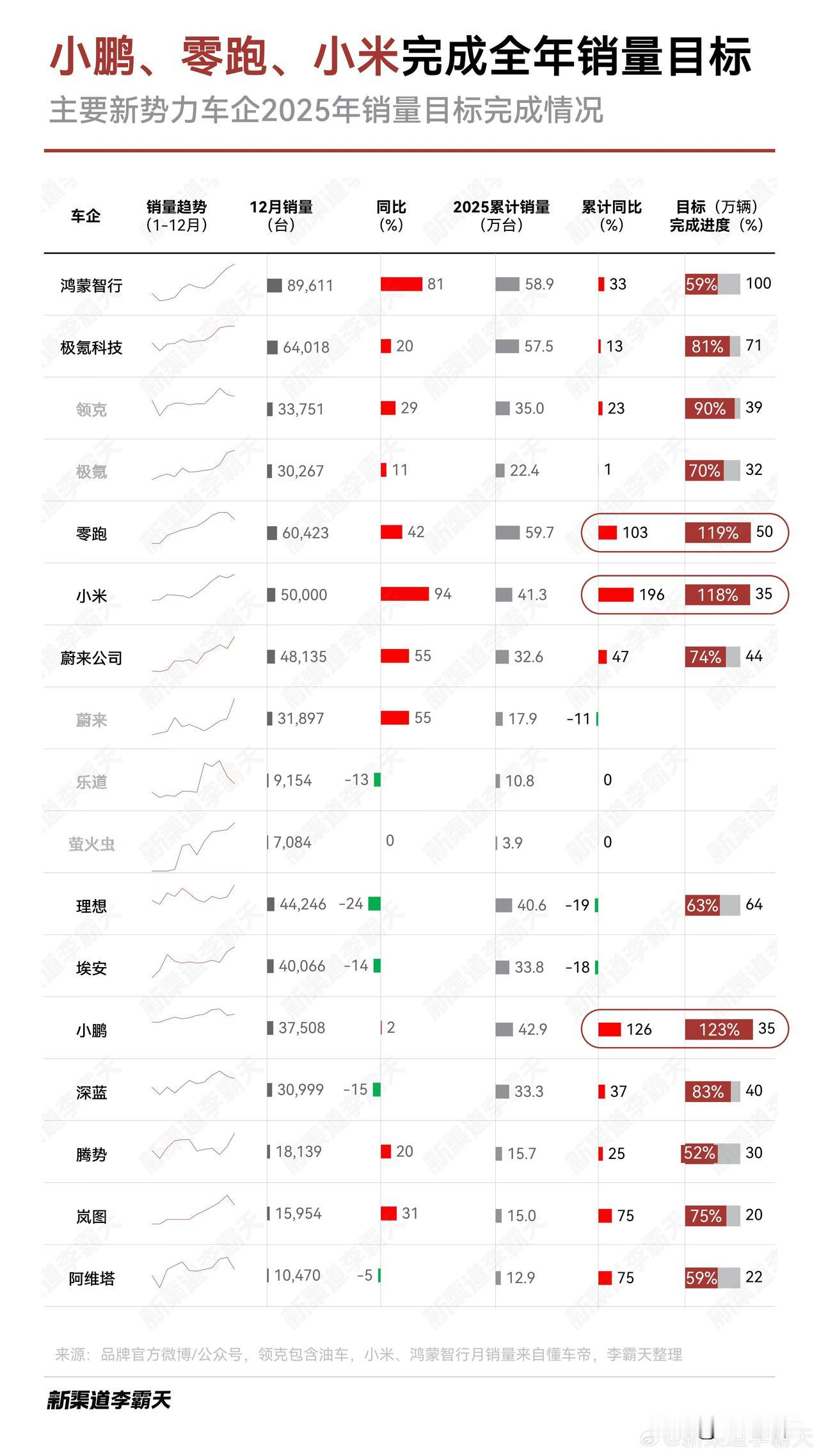 方程豹：“我腾势大哥一个十几年的老品牌都进新势力榜了，我一个才成立三年的准新势力