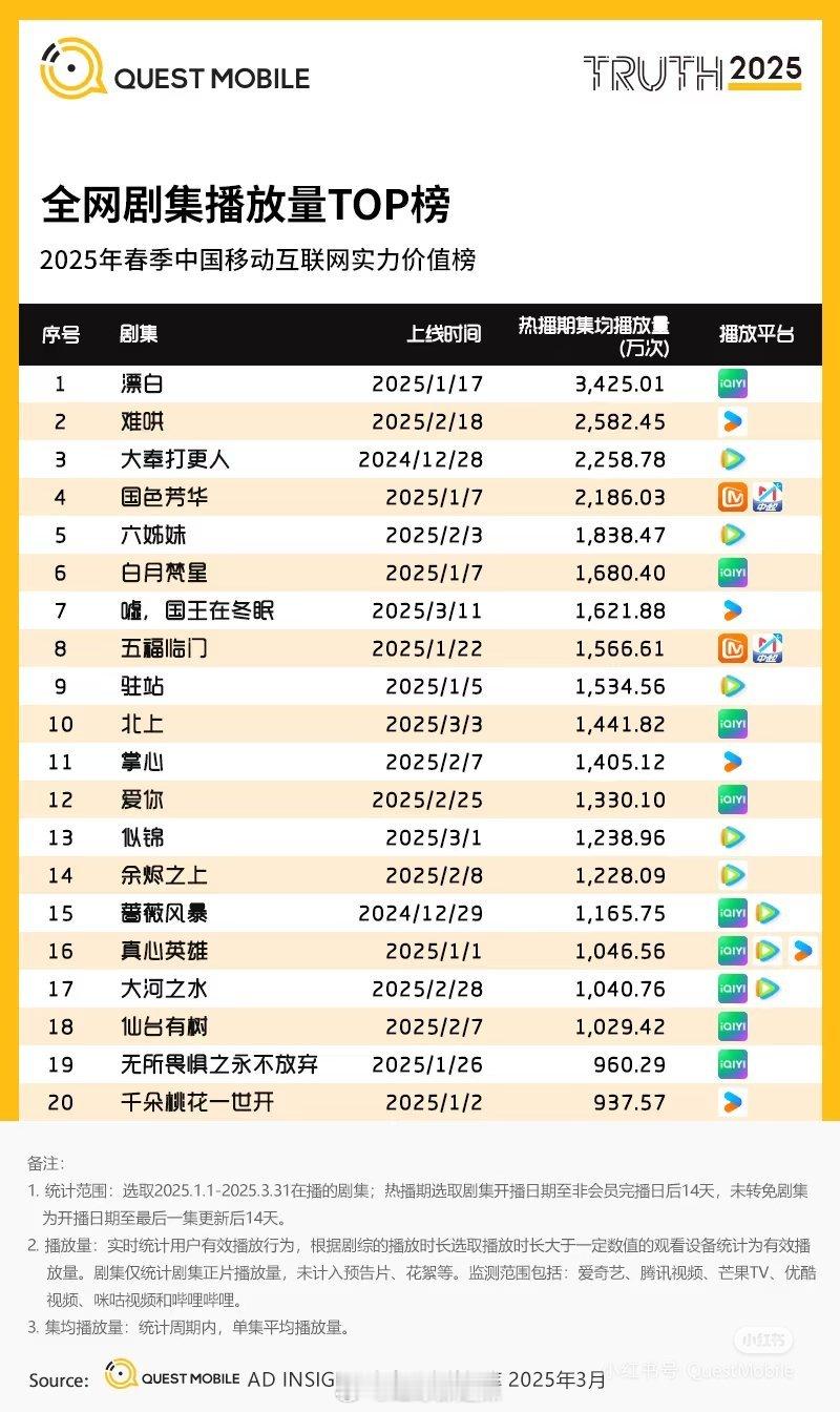 2025第一季度全网剧集播放量top榜​​​