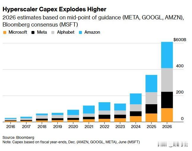 据《彭博社》报道：Alphabet、亚马逊、Meta、微软四大科技巨头预计202