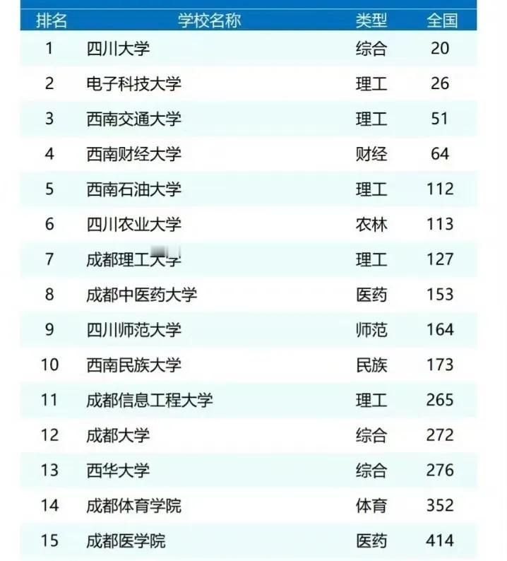 2024成都市高校综合实力排行榜前15名