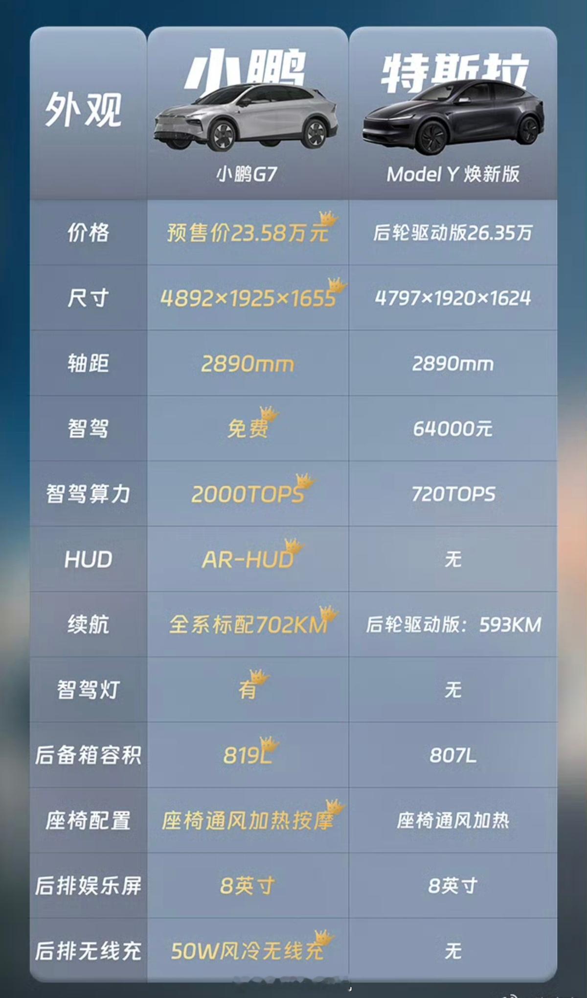 以前小鹏G6要干特斯拉ModelY，现在轮到小鹏G7干了。其实单看产品力的话，