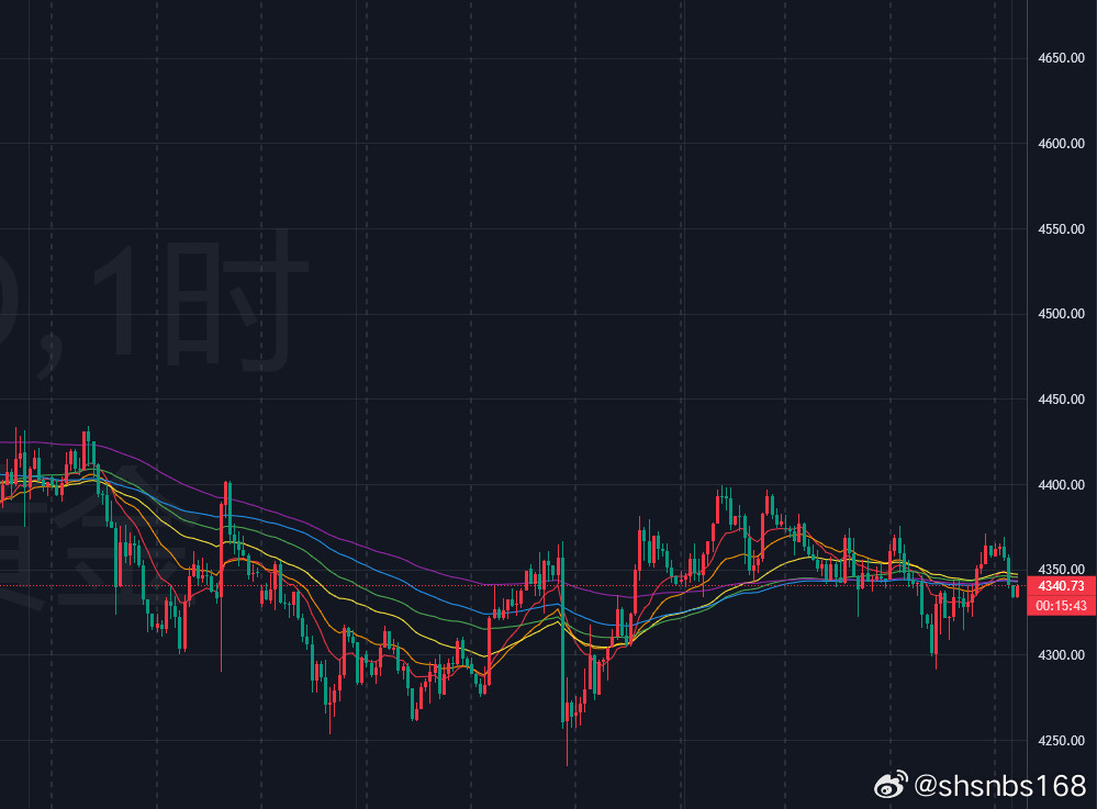 黄金方面：昨天黄金进行了探底，最低触及4291.5一线，然后恢复反弹模式，形成了