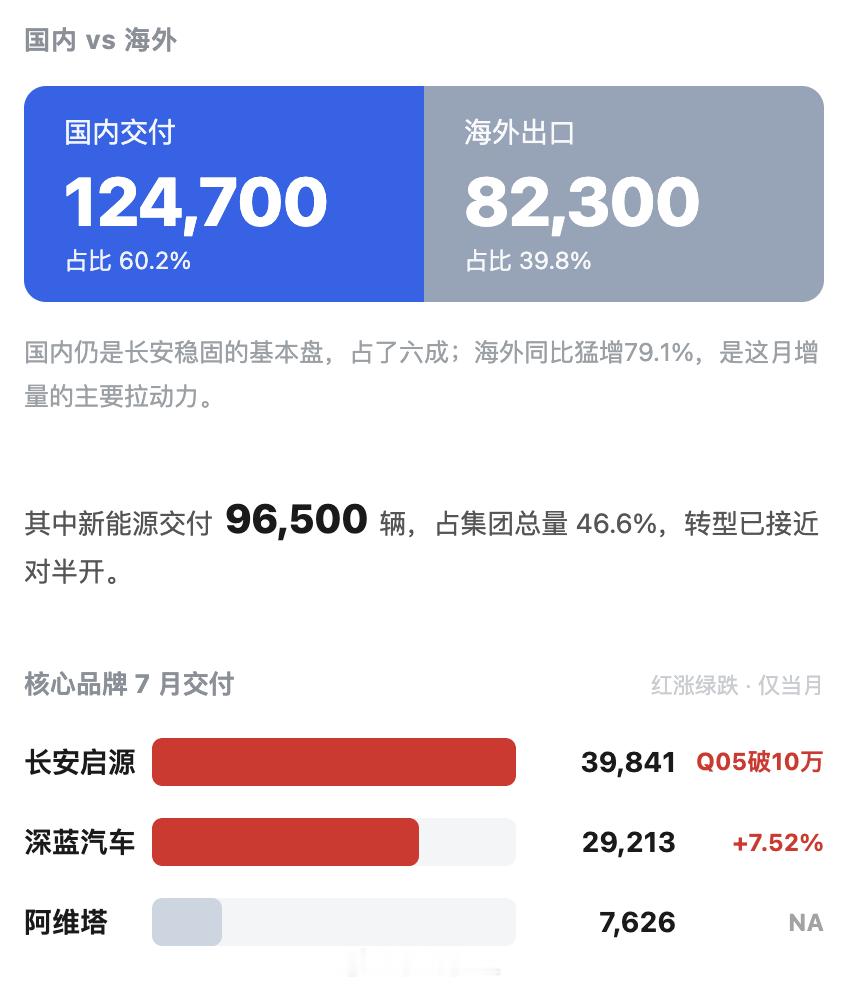 长安的数据，20.7万台，出口也占到了40%。其实零跑这波超过10万台挺超预期的