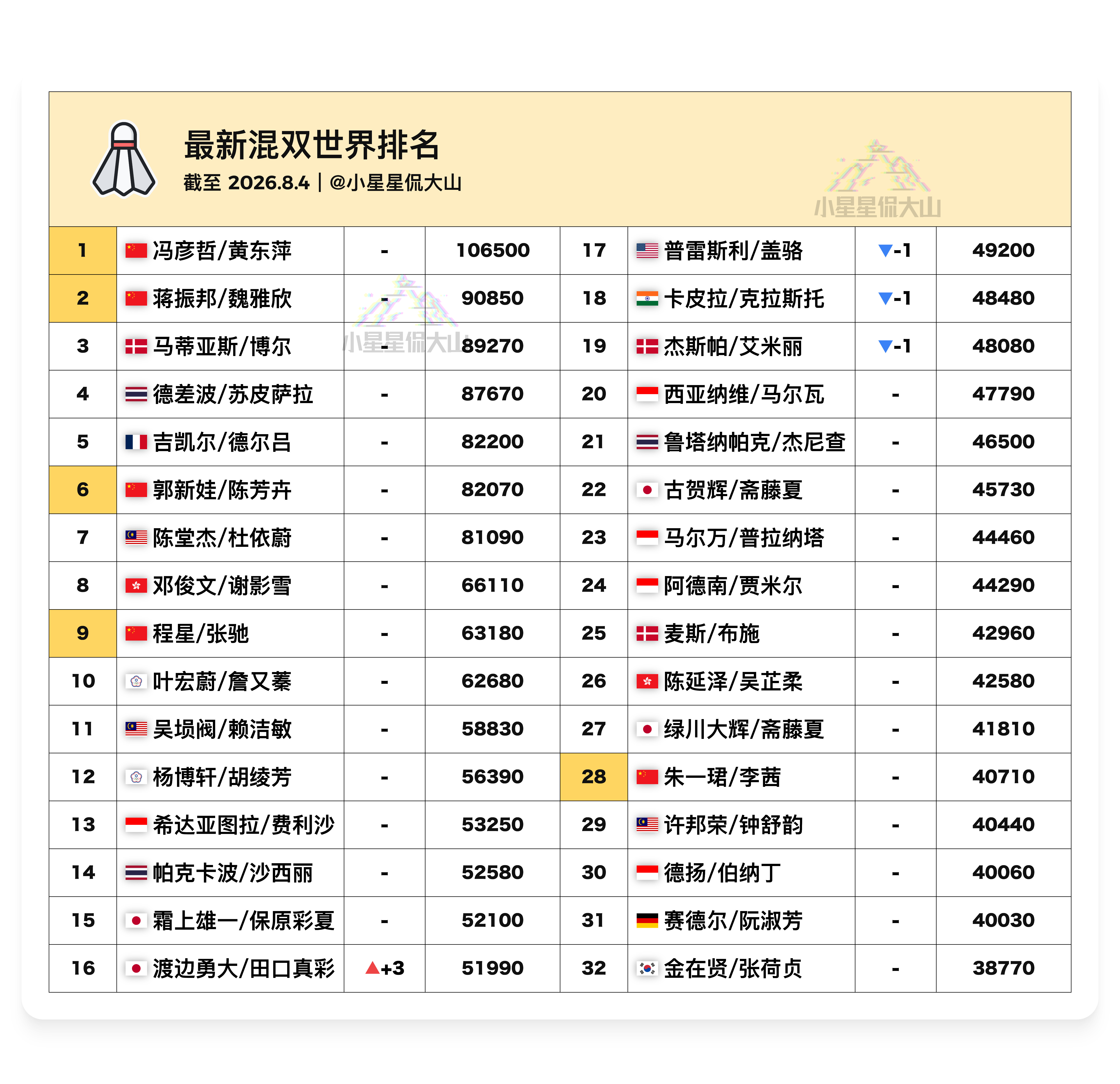 【最新混双世界排名：渡边/田口排名新高】🇨🇳冯彦哲/黄东萍1🇨🇳蒋振邦