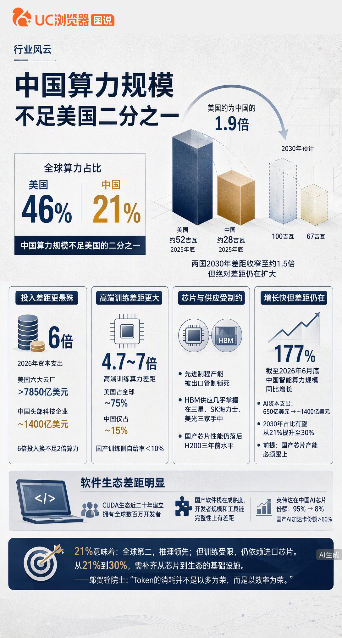中国算力占全球21%，不足美国一半。但6倍投入差换来不到2倍规模差，说明咱效率更高。短板在高端训练算