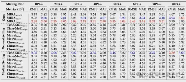 微软发布医疗时序基座模型: 4540亿数据预训练, 解决不规则采样