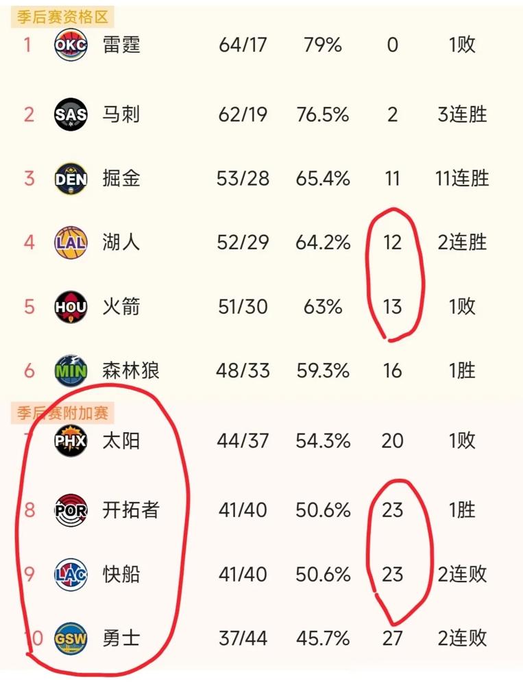 太阳队直接挂出免战牌，湖人躺着进了西部前四。你看那阵容名单，布克、格林全歇了