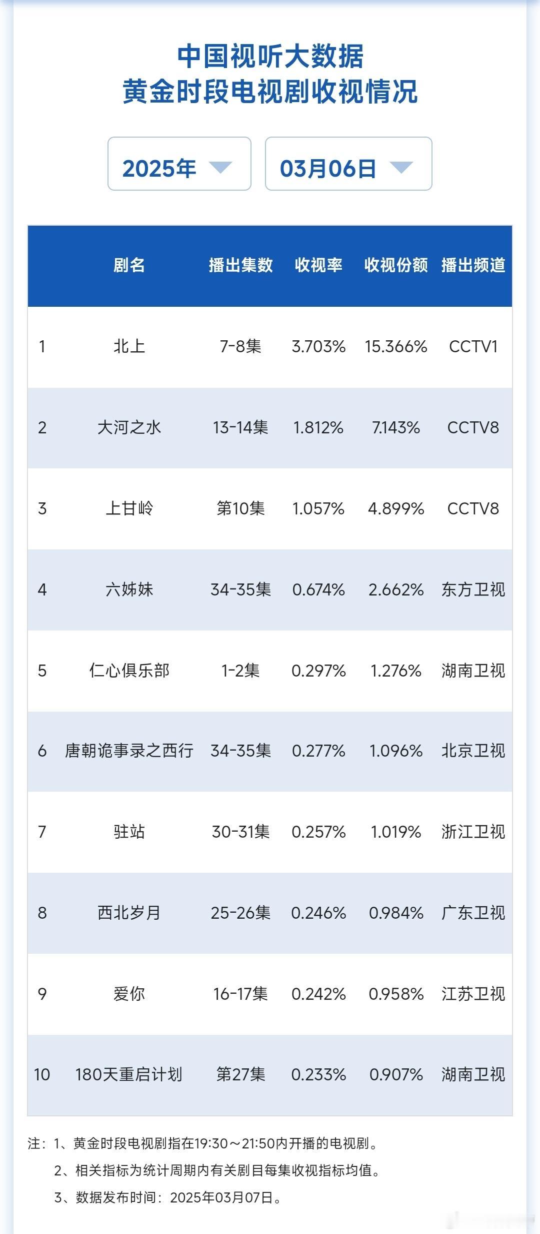 3.6cvb：北上新低3.703​​​