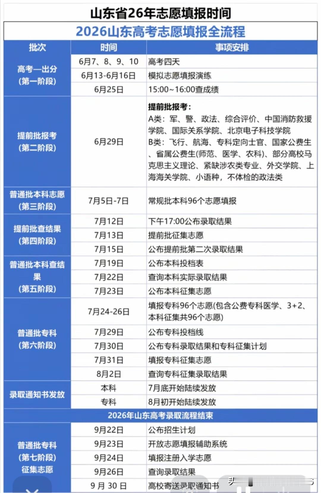 给大家讲讲山东高考一共有6次志愿的填报时间，以及分别适合哪些考生。第一个重要