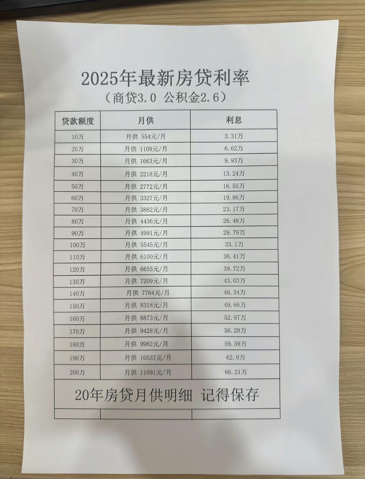 2025年最新房贷利率商业贷3.0，公积金贷2.6，这两年房价下跌，不少买房的人