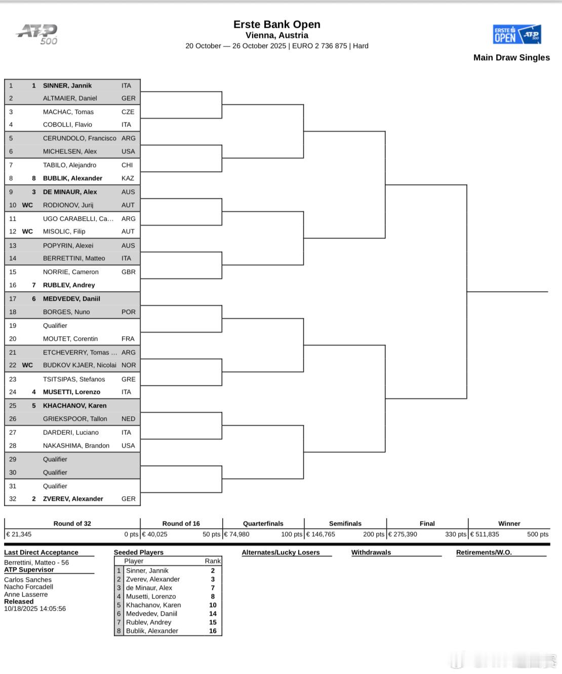 维也纳：辛纳领衔出战ATP500维也纳站公布单打正赛签表，、兹维列夫、、穆塞蒂位