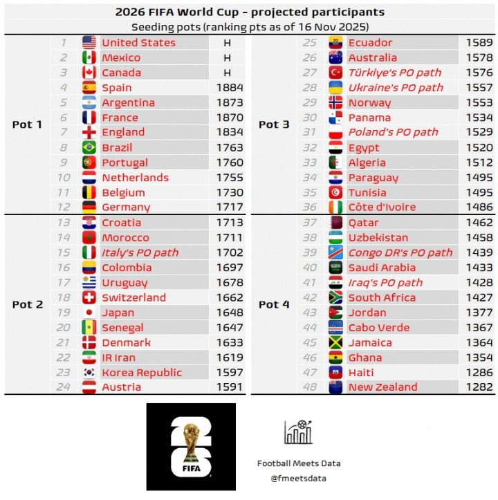 世界杯最新分档预测: 挪威三档, 意大利晋级将是二档, 德比荷一档