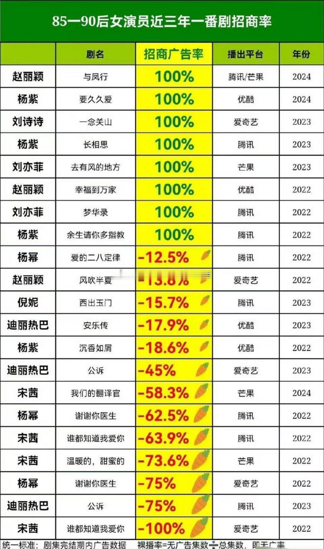 首页好几个博主都在发近3年的85-90流量🌸一番招商率。我看了一下，好像有遗