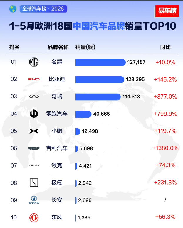 1-5月中国汽车品牌在欧洲销量TOP10：01名爵127187辆