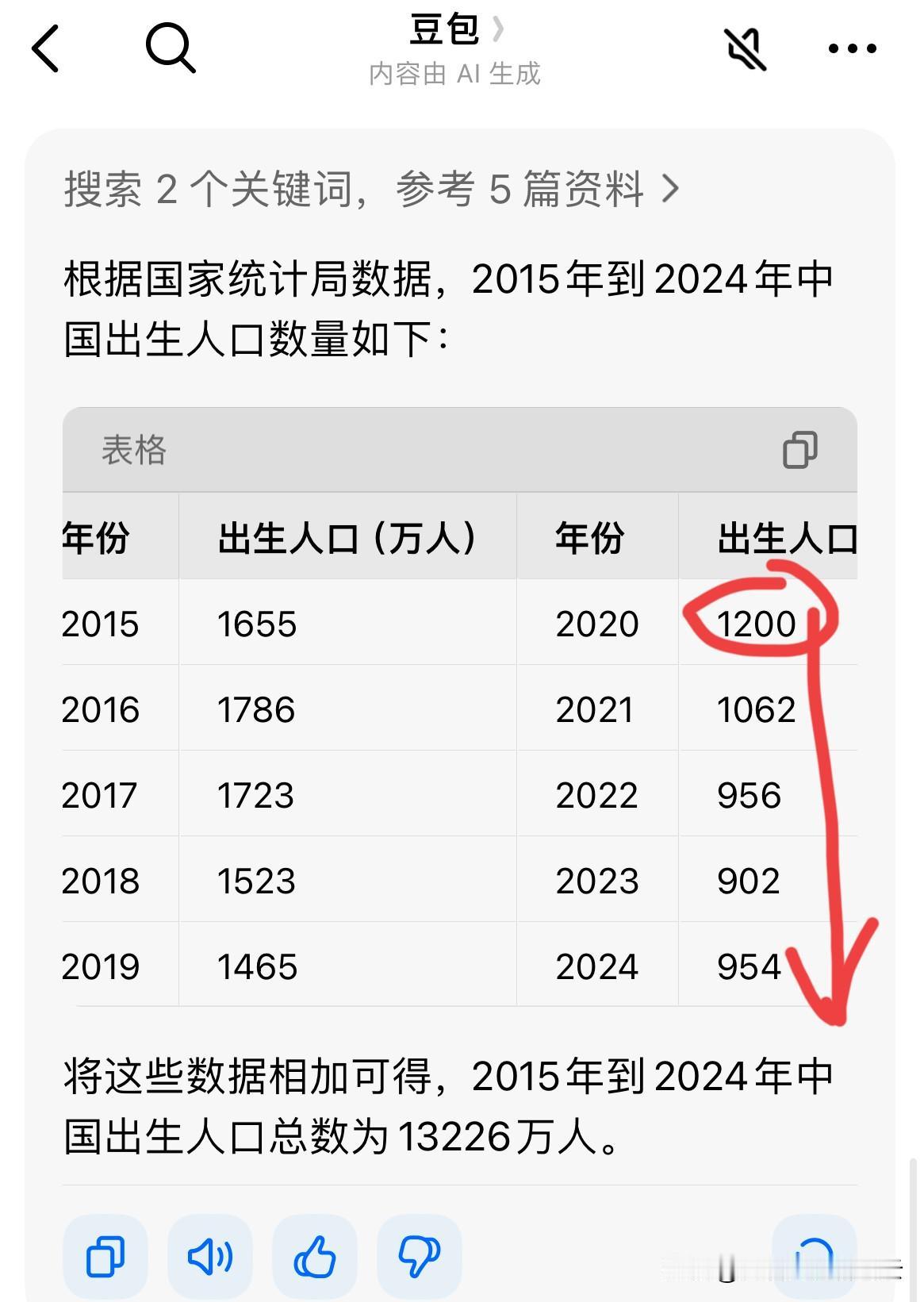 按照目前这5年以来的人口出生数据，几乎每一年都在1000万左右徘徊，甚至都低