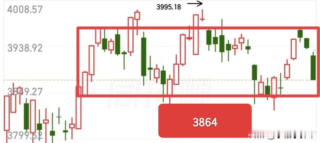 收盘大盘跌破了3900点，可能大家看到跌破了这里，就会感到惊慌失措……我觉得