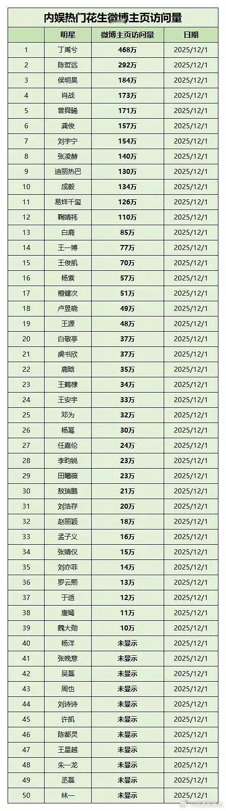 内娱热门花生主页访问量汇总