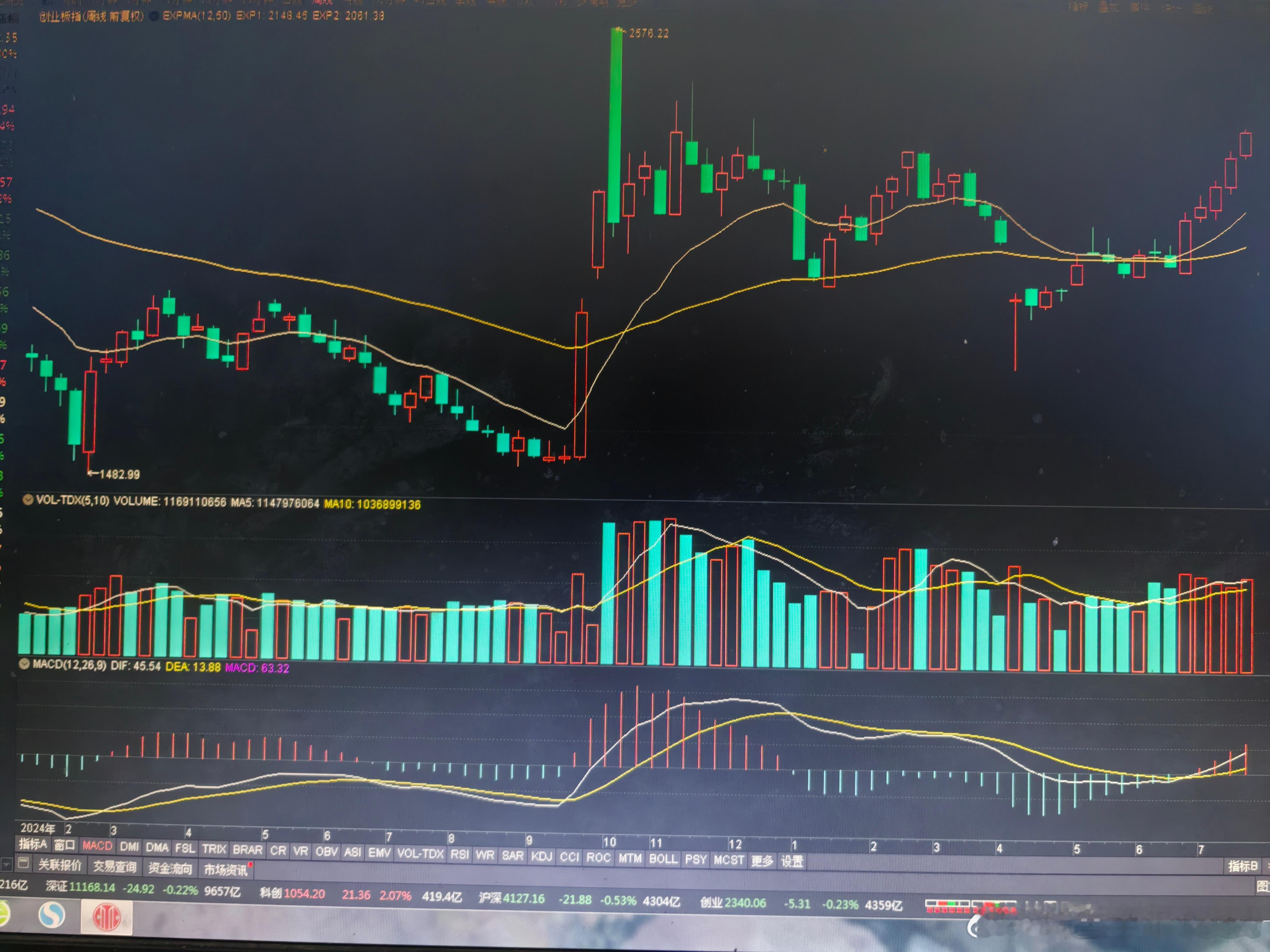 上证创业板，周线都是5连阳。银行股，已经先于大盘调整。中国移动、中国电信，一路默