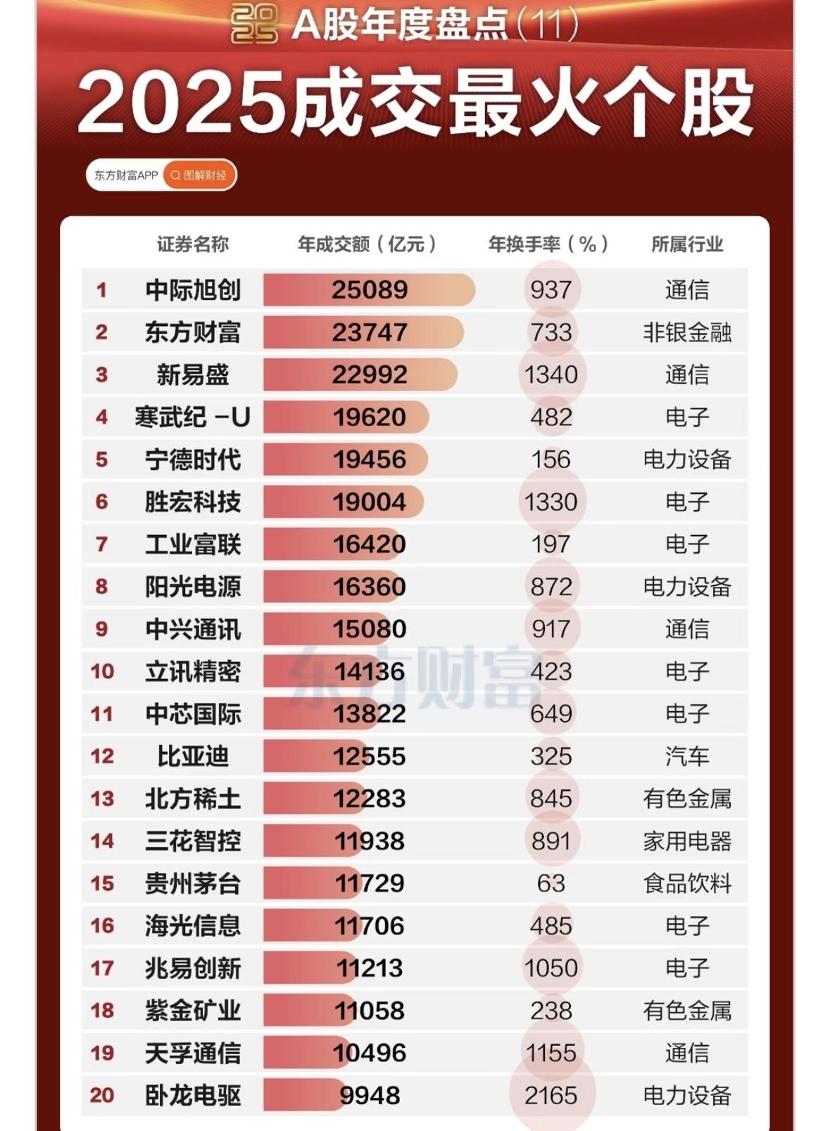 2025年最火股票排行榜，快来投资吧！A股年度成交火热，科技、新能源、消