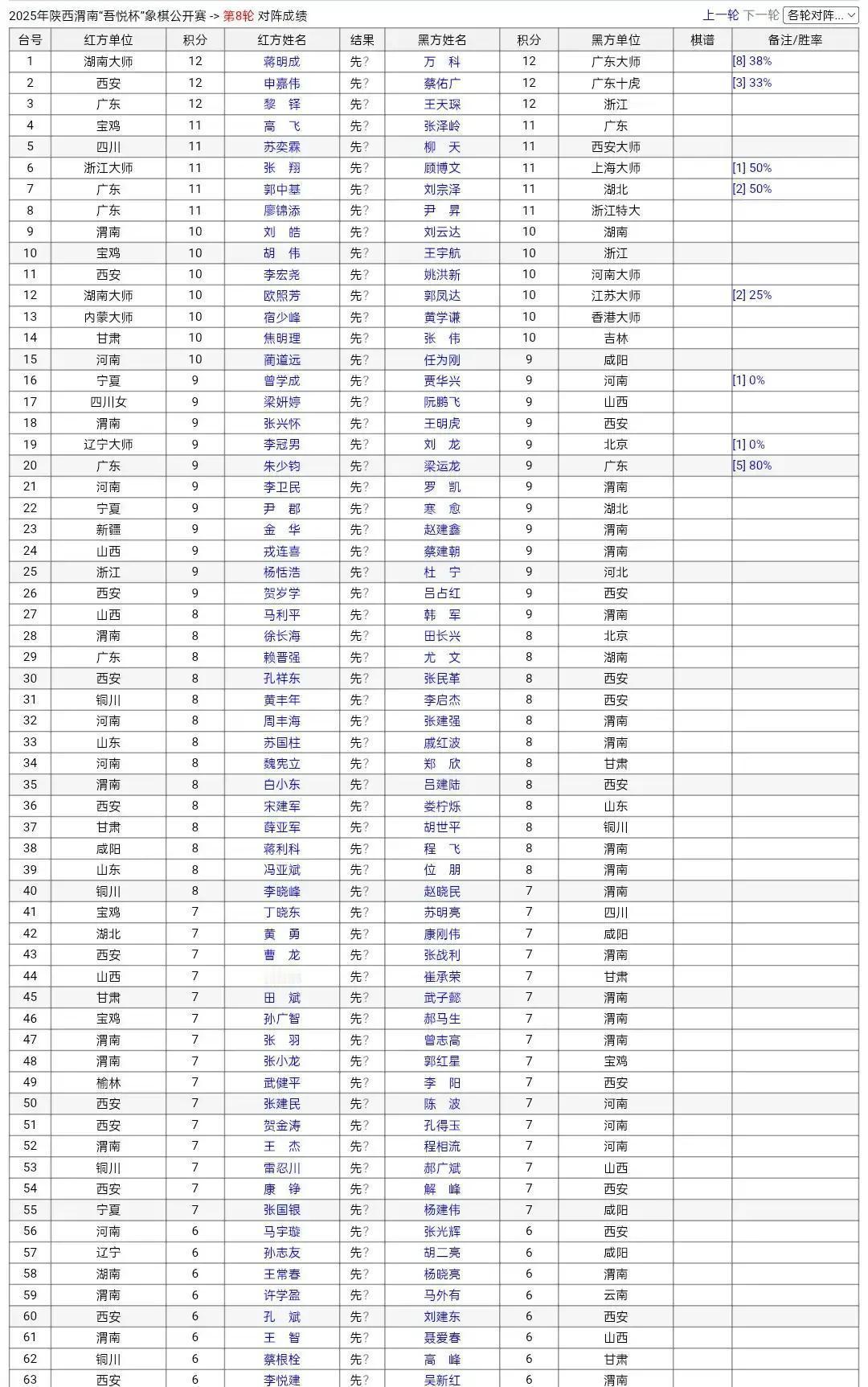 千万别被棋手的安静骗了。棋盘上的厮杀，赌的是整个职业生涯。全国公开赛第八轮