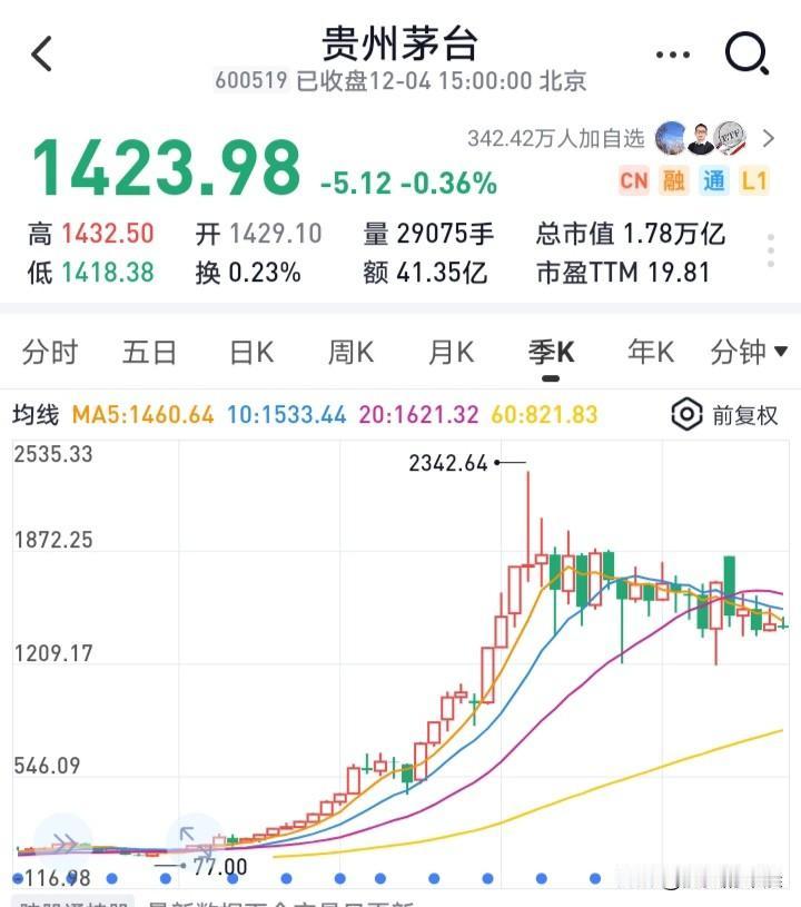 给大家说一个真人真事事情是关于我的顶头领导，也是我比较好的朋友，更是关于茅台股