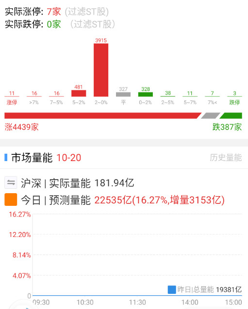 竞价修复还是比较猛的​​​