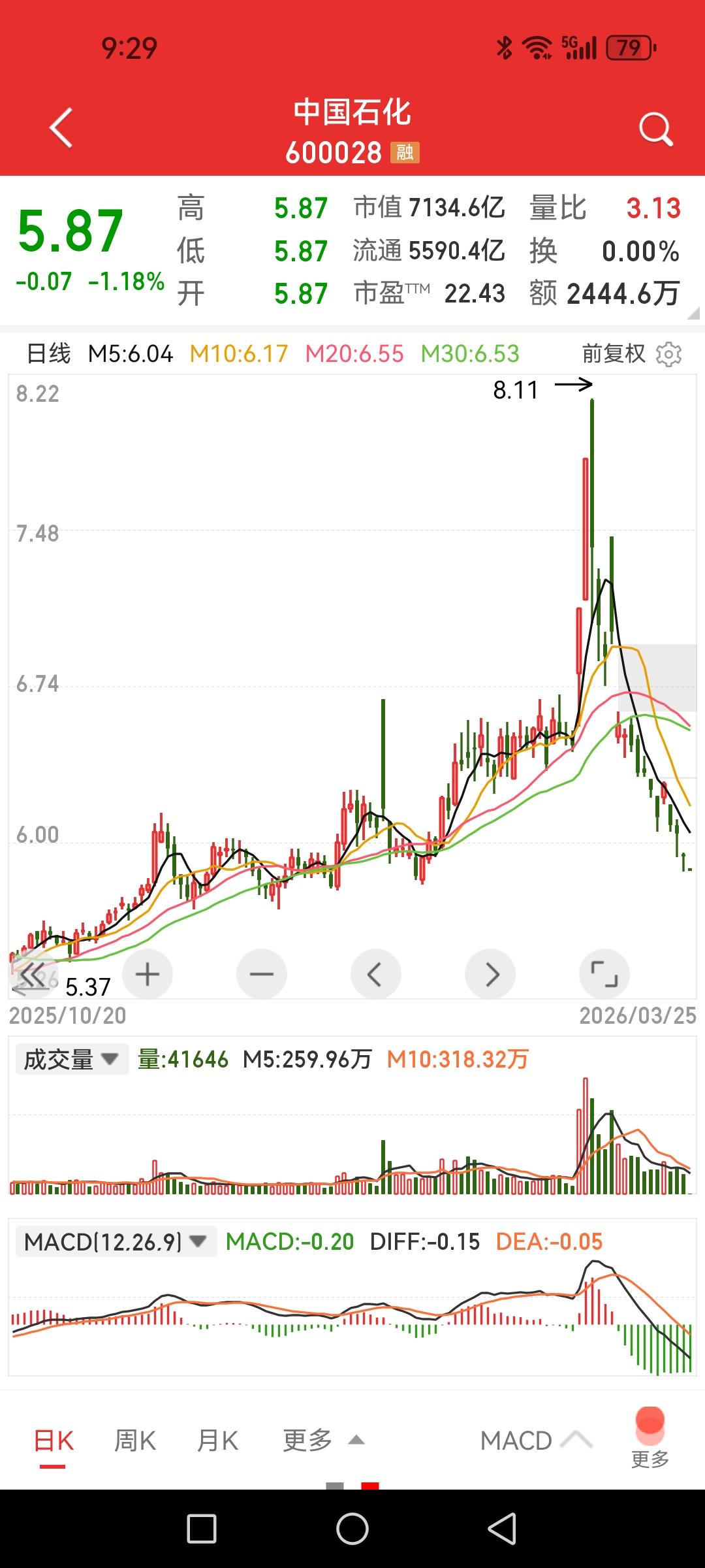 中国石化这种大块头走出A字型来，如果站在山顶上是啥感觉？老股民都深有体会，大