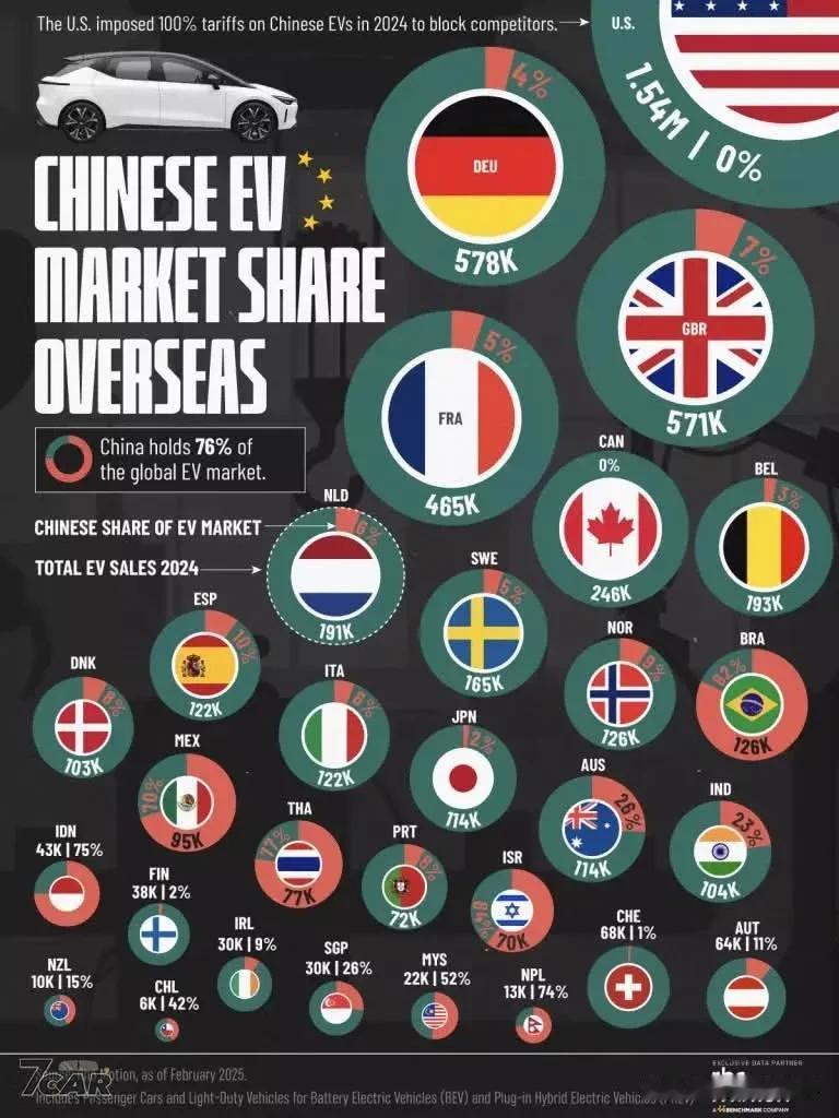 根据rhomotion提供数据，截至2025年2月。中国电动汽车占全球76%，