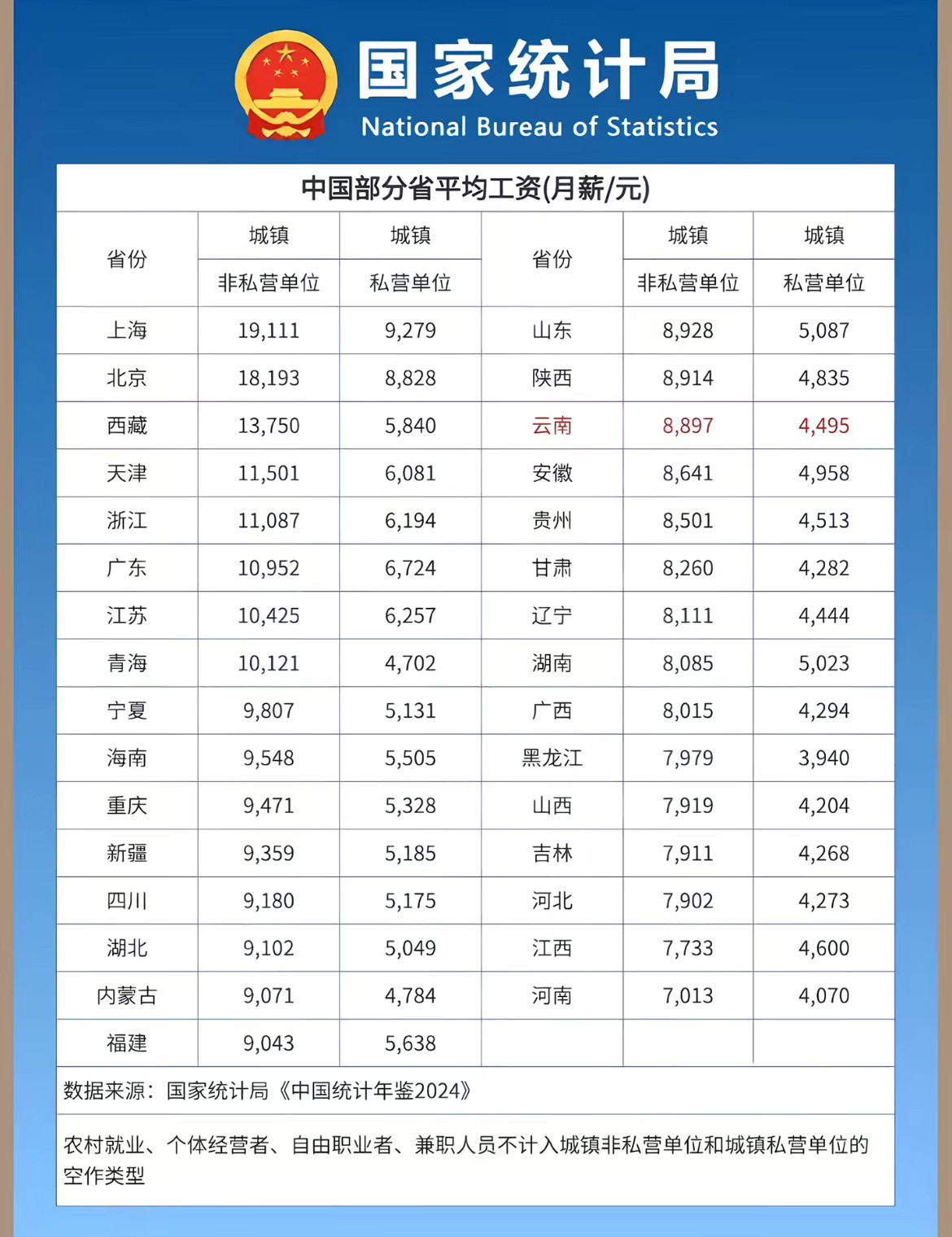 2025年平均工资出炉呃……我觉得不是很科学啊……非私营是公务员吗？公务员工资这