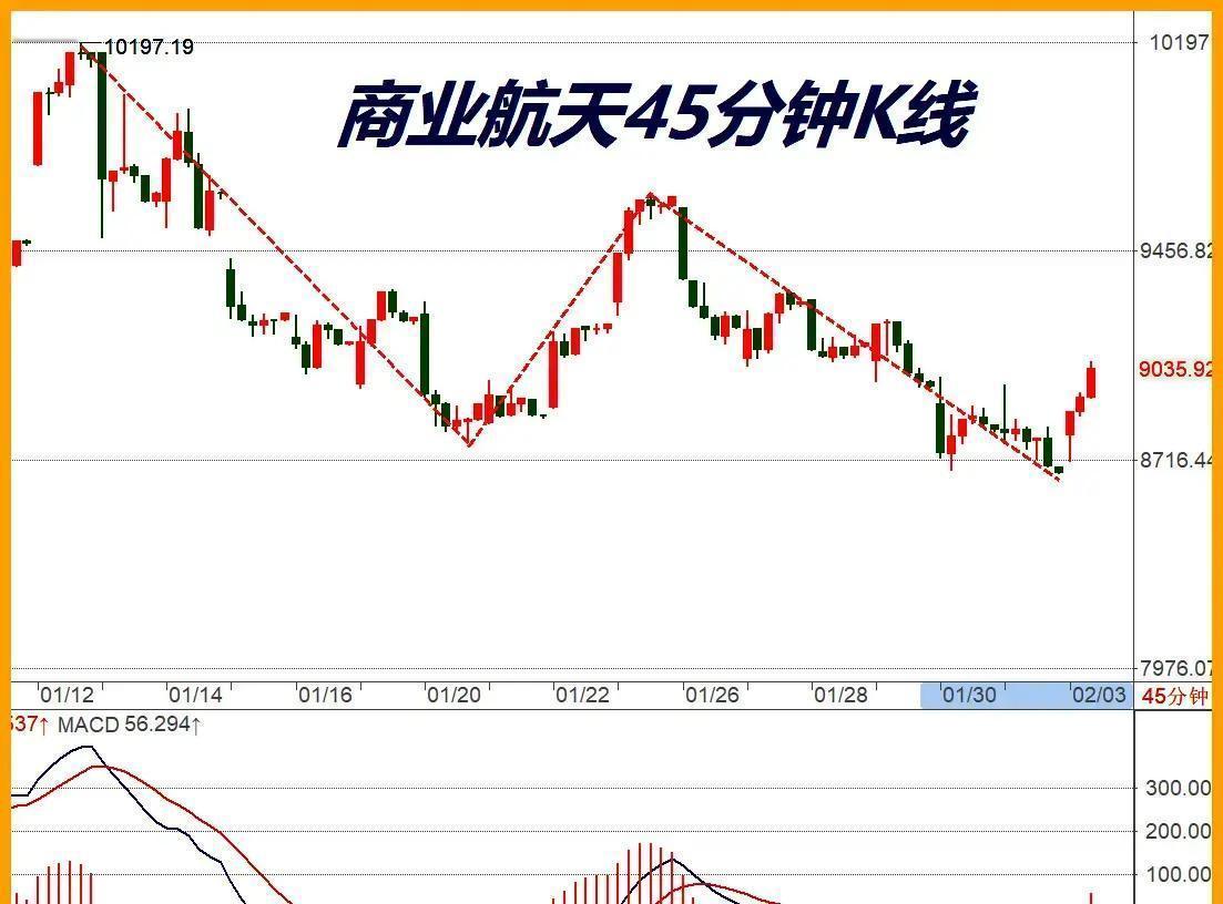 2月3日A股大反弹，商业航天板块直接爆发冲在前列！昨天大盘还在跌，这板块却硬
