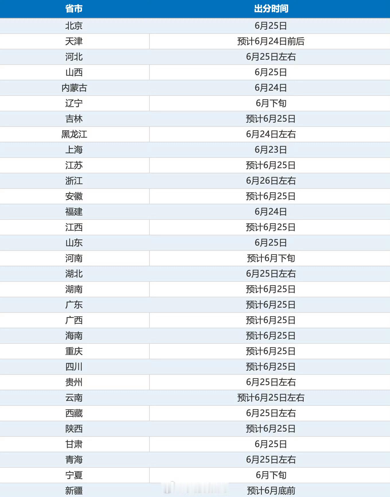 明天起高考成绩陆续公布明天将陆续公布高考成绩！又是激动人心的时刻！等成绩出来了，