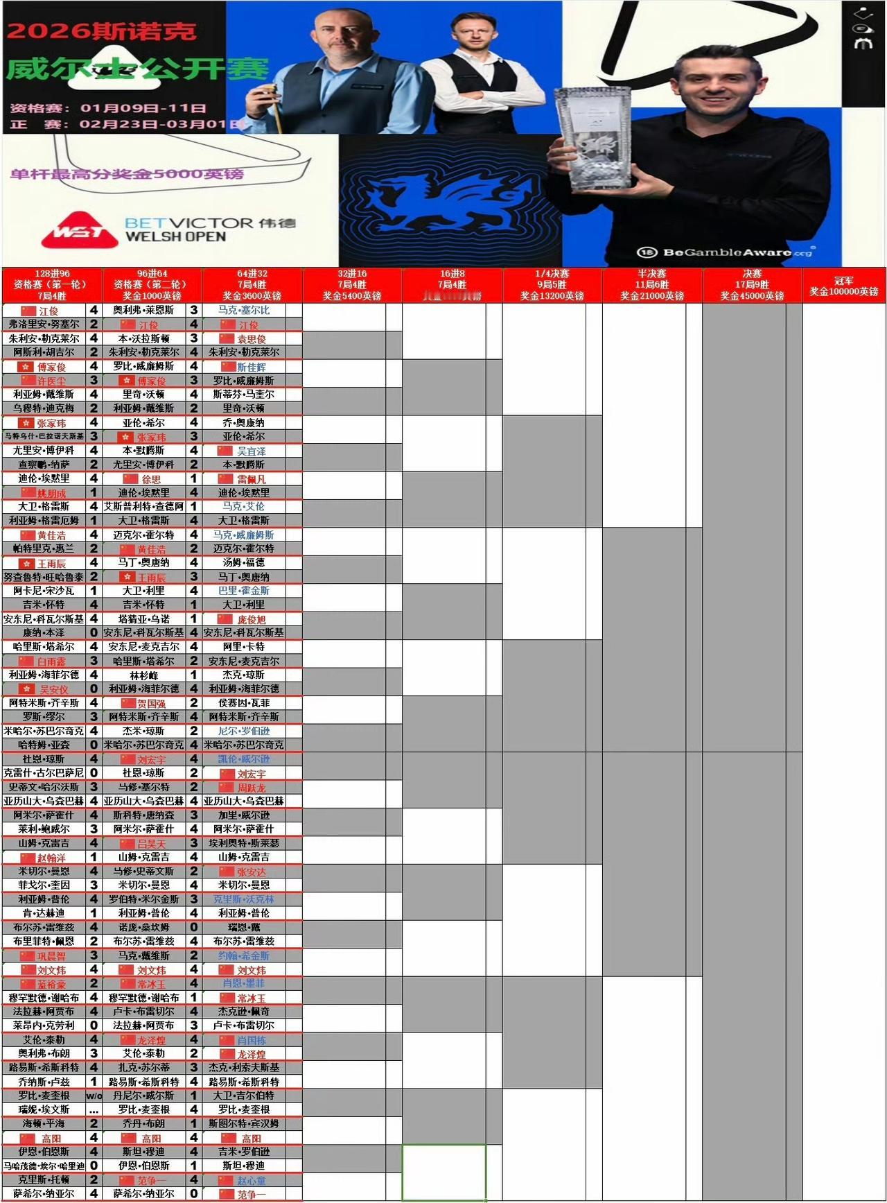 2026斯诺克威尔士公开赛又要来了！冠军独享10万英镑，单杆最高分奖5000英镑
