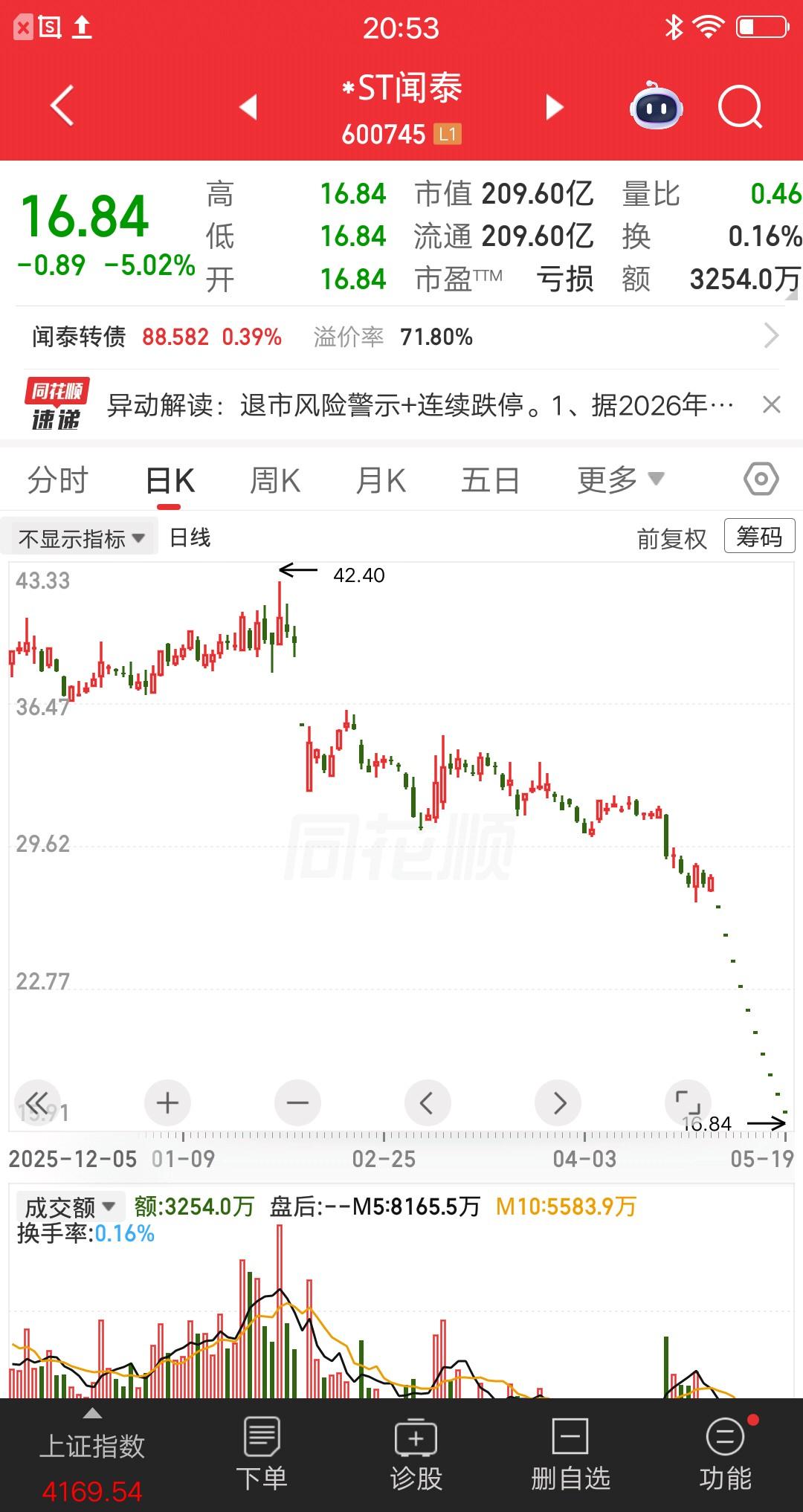 一位湖北的股民，不幸踩雷闻泰科技，130多万本金埋在里面出不来。他连续排队割肉1