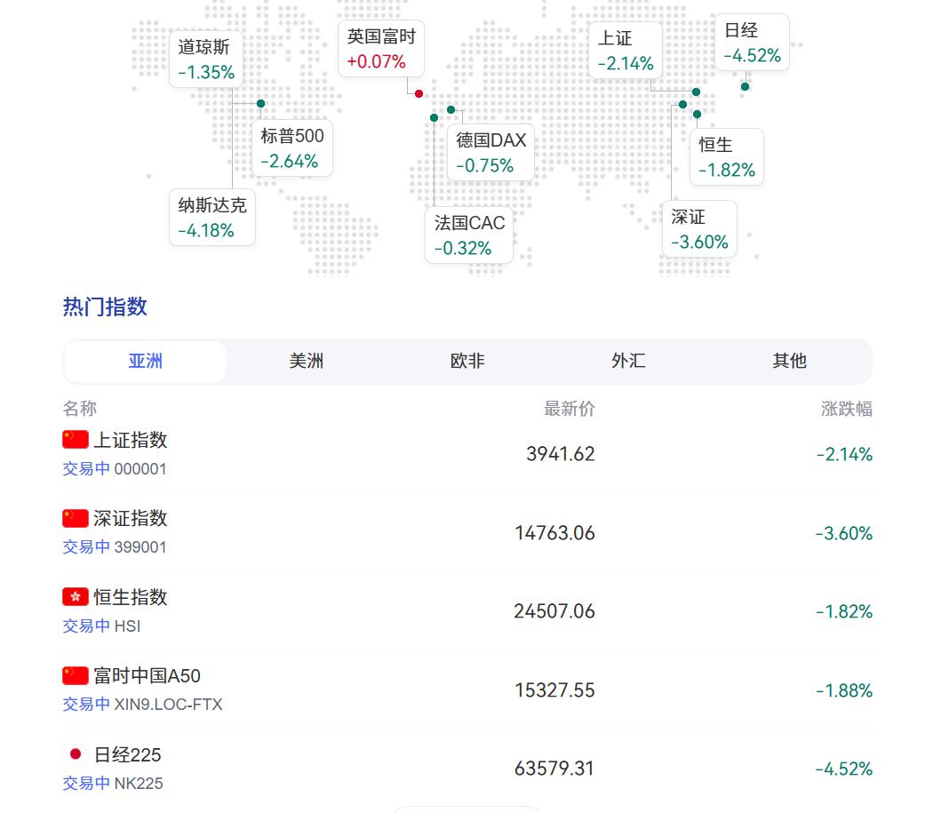 今日股市大跌为那般？到现在为止，今天日本股市跌了4.5%，沪深加香港股指也是大