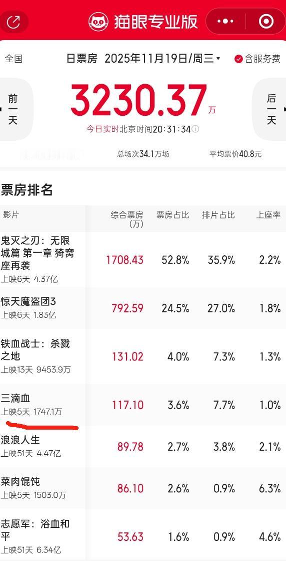 最近大咖们的电影也扑的离谱！胡歌一番电影《三滴血》上映5天，票房只有1700万