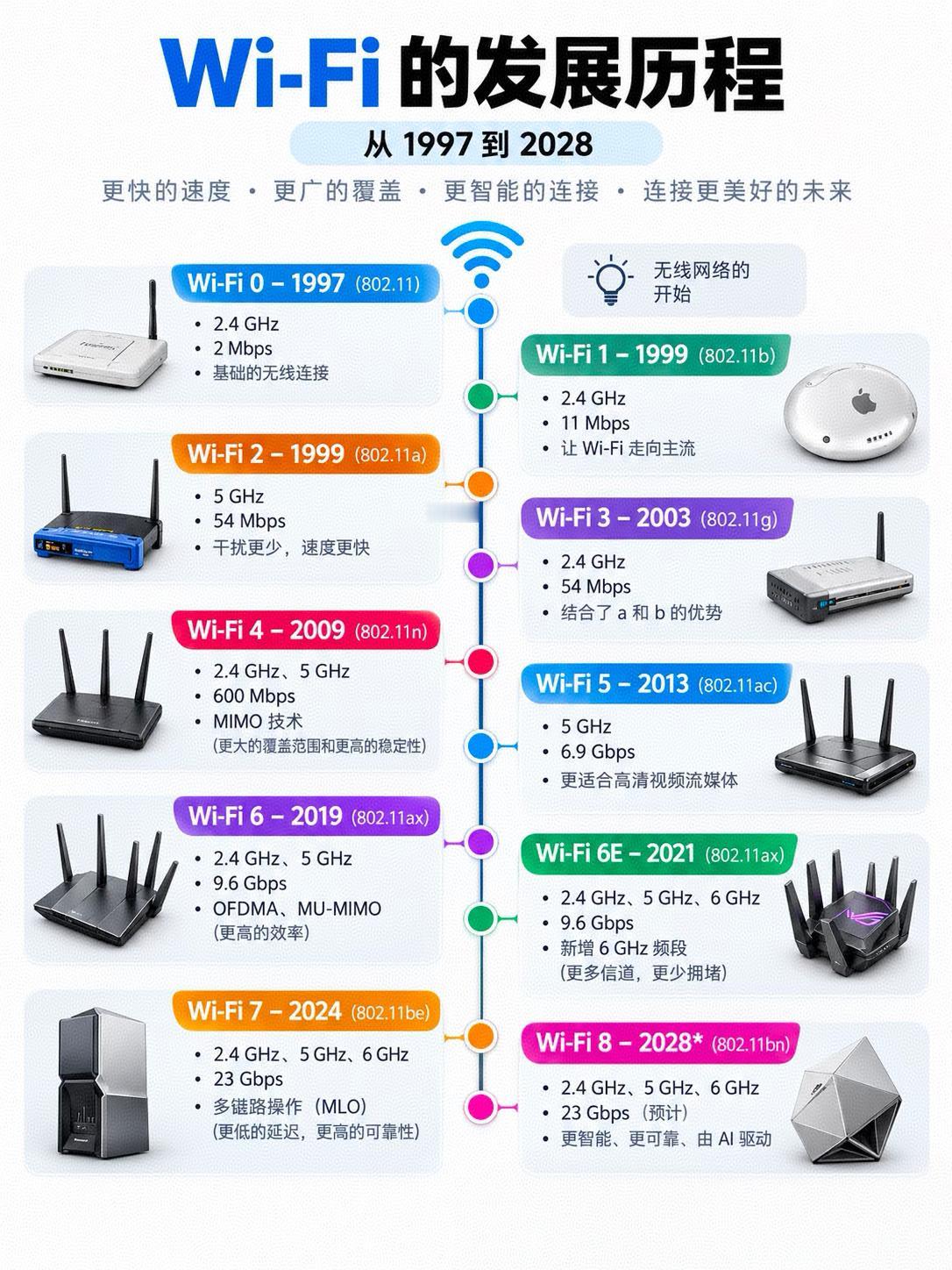 Wi-Fi的发展历程，从1997年—2008年，速度从2Mbps到23Gbps