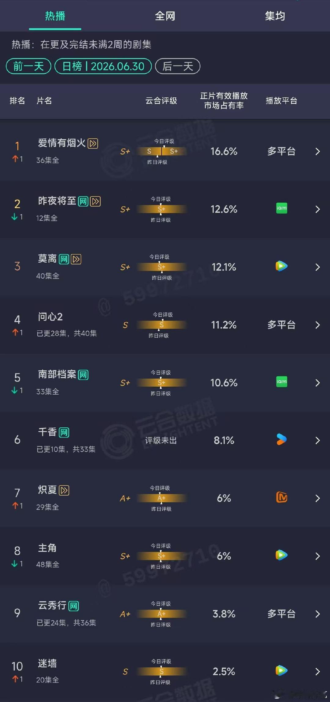 爱情有烟火登顶云合爱情有烟火云合第一爱情有烟火登顶云合！！