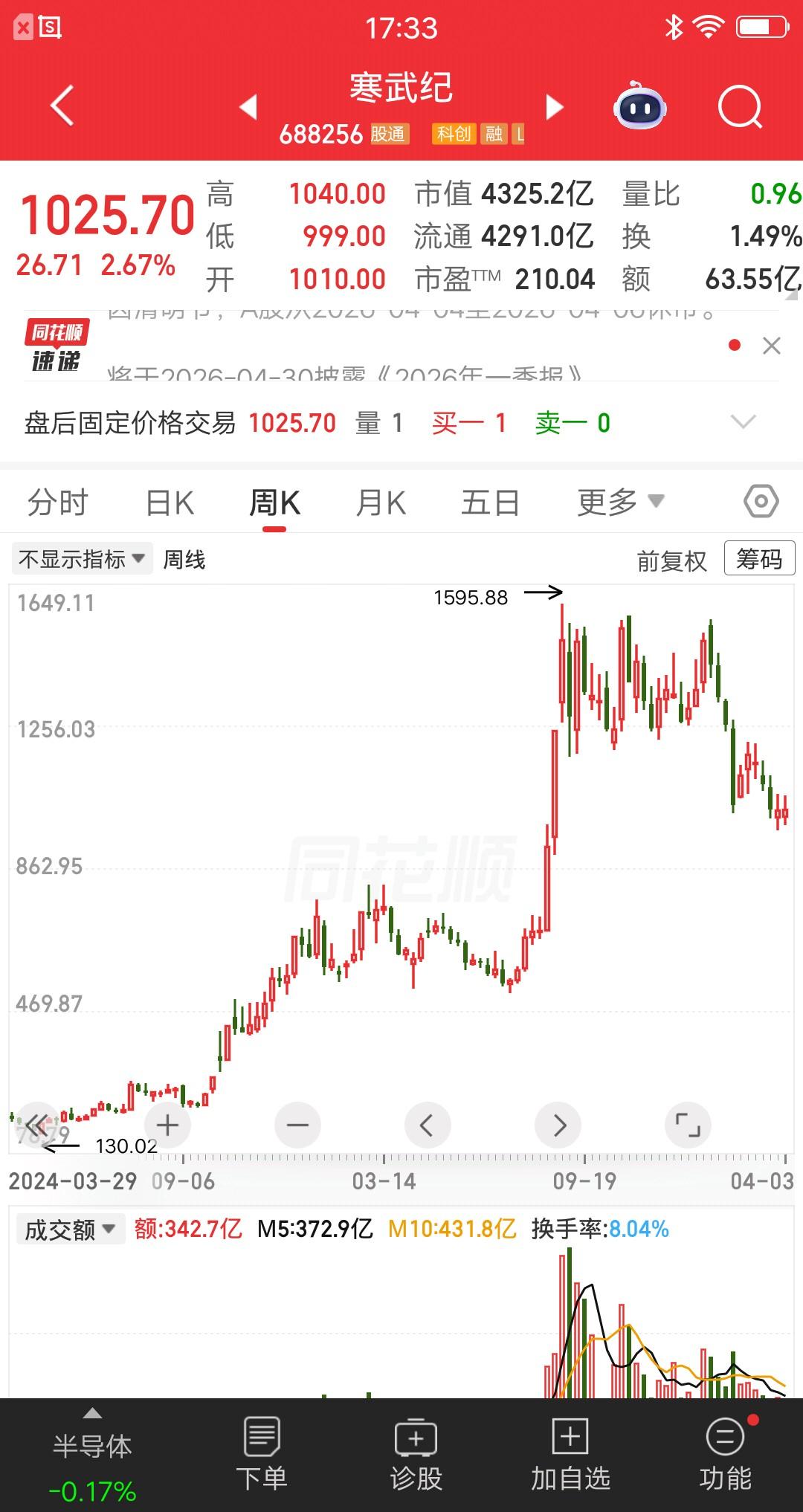 一位上海的股民，以1096元的价格梭哈了寒武纪。他平时看资讯知道寒武纪，有寒王和
