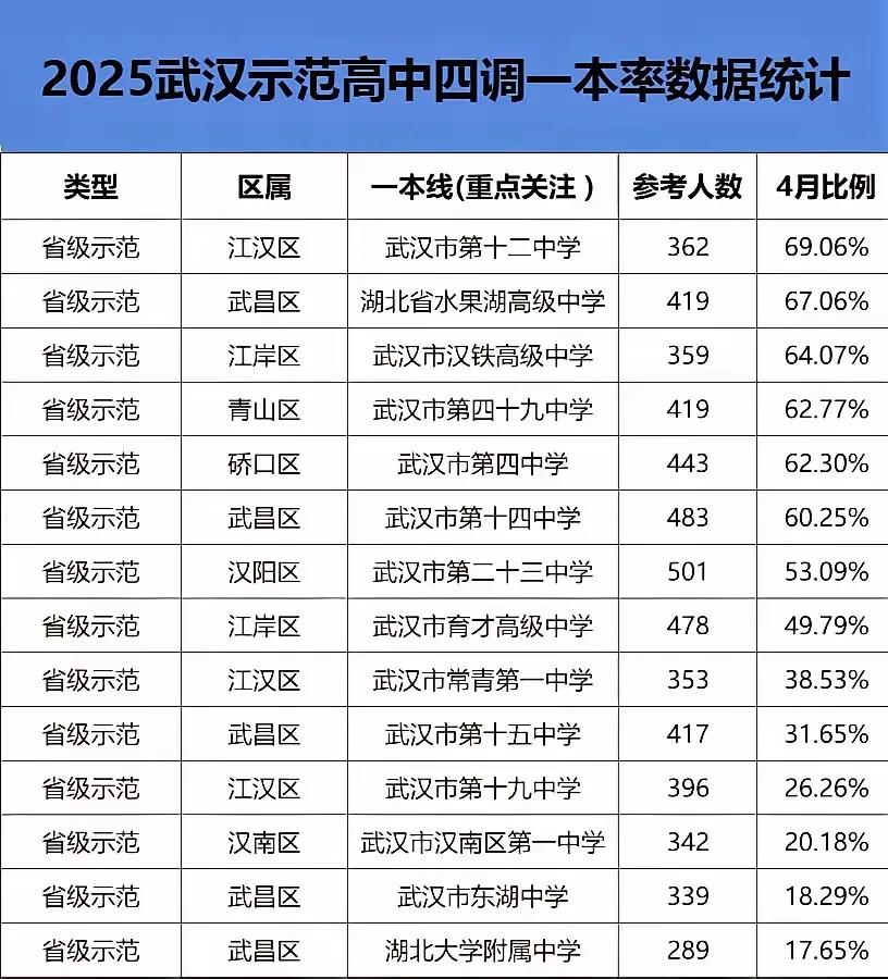 武汉高中两极分化严重得令人惊愕！高三四调成绩出炉，领航高中神仙打架，华师一意外狂