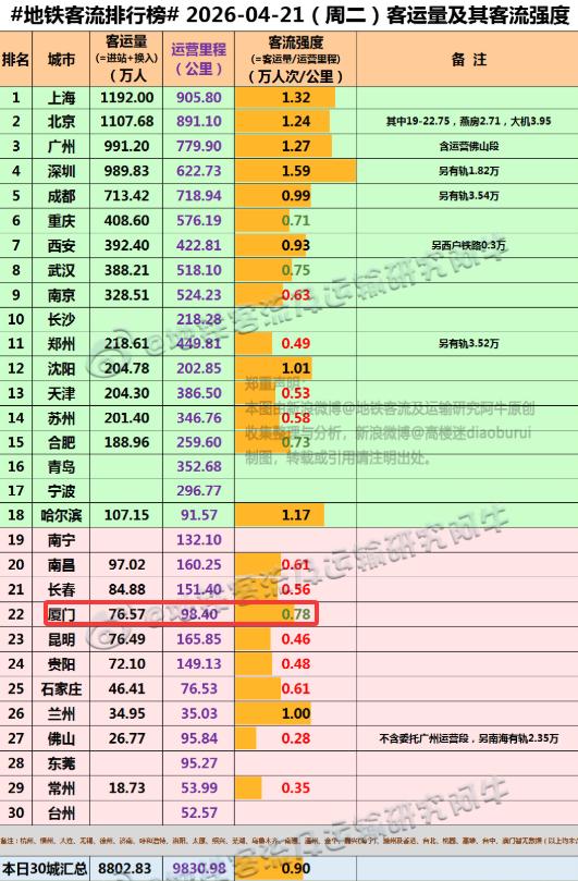 【4月21日(周二)，厦门地铁客流完成76.57万人次，排位是全国22位】我们