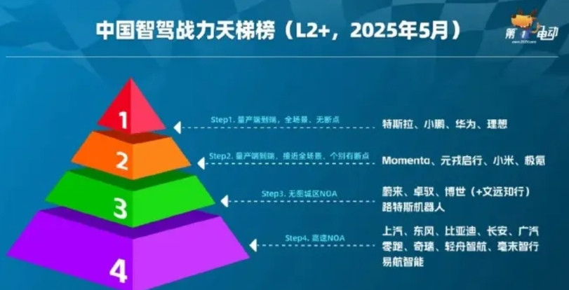 首先我们是非常认可该测试的意义，本质是让大家重新正确认知智能辅助驾驶，现阶段是L