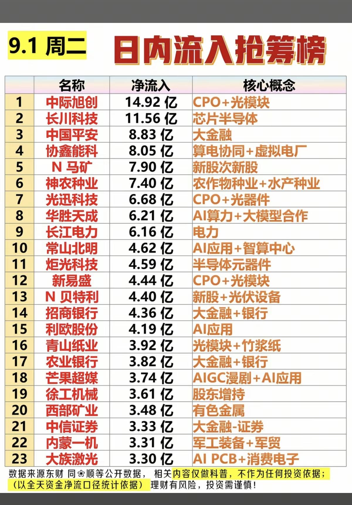 9.1周二主力大资金+净流入抢筹榜TOP20！1.短剧，AI服务器、文化