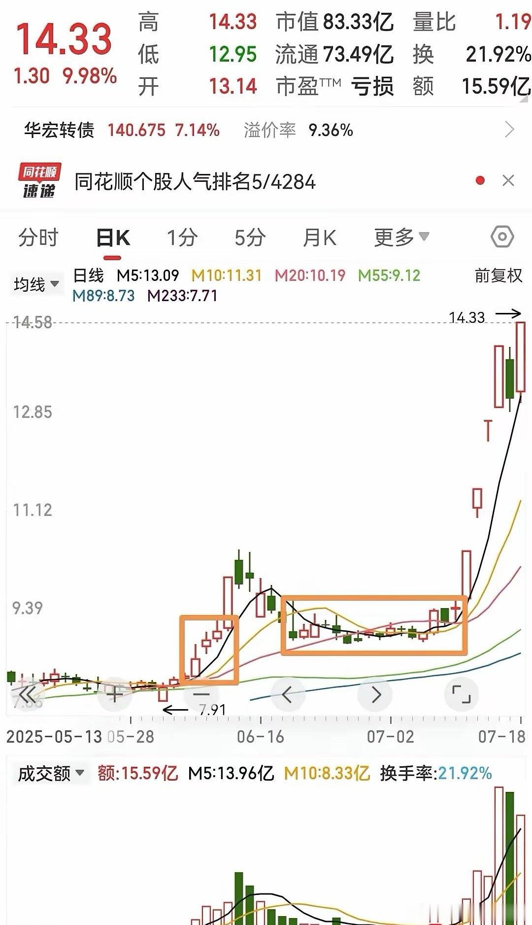 什么是强势k线？这就是强势k线。​按道理来说，出现上影线那代表上方有压力，可