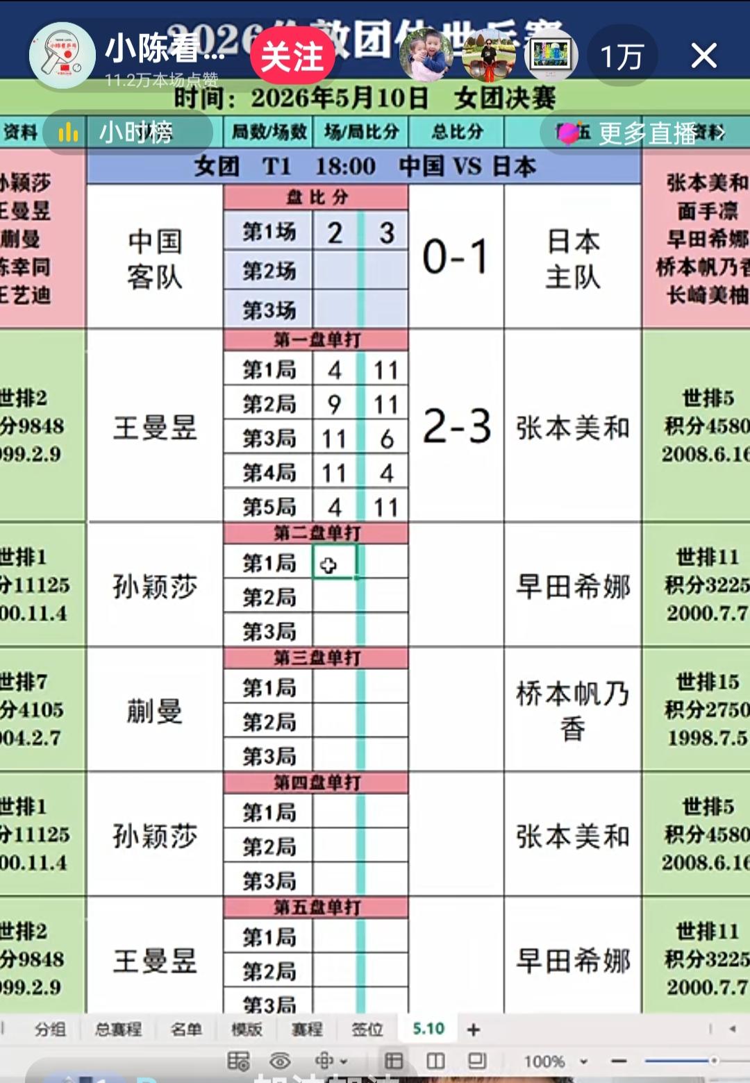 王曼昱不败张本美和的记录，今晚终止了，张本美和终于越过了王曼昱这堵墙，王大墙也轰