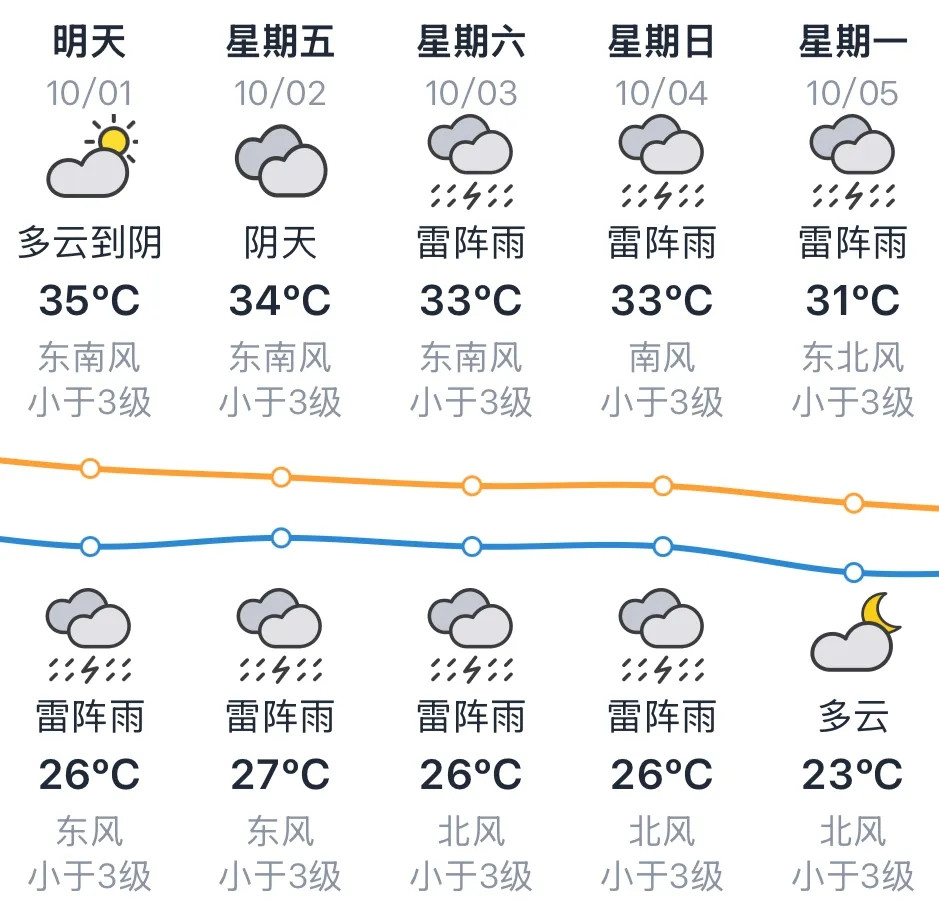 广东将迎两股冷空气，国庆假期汕头天气如何→国庆假期要来了大家都想好去哪玩了吗？国庆假期天气如何？出发